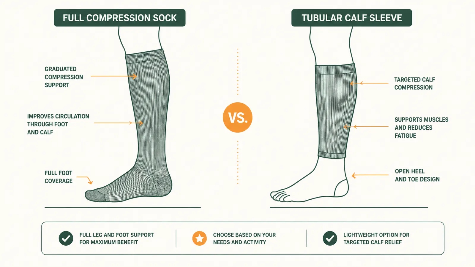 Split image showing full-foot compression sock on left leg and calf-only compression sleeve on right leg, on a light background