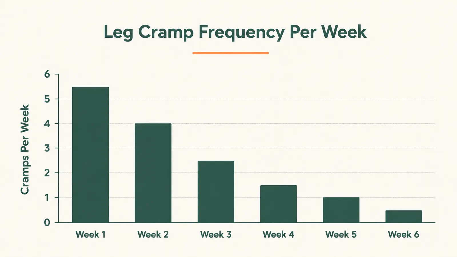 Chart showing leg cramp frequency per week declining from week 1 to week 6 of magnesium supplementation