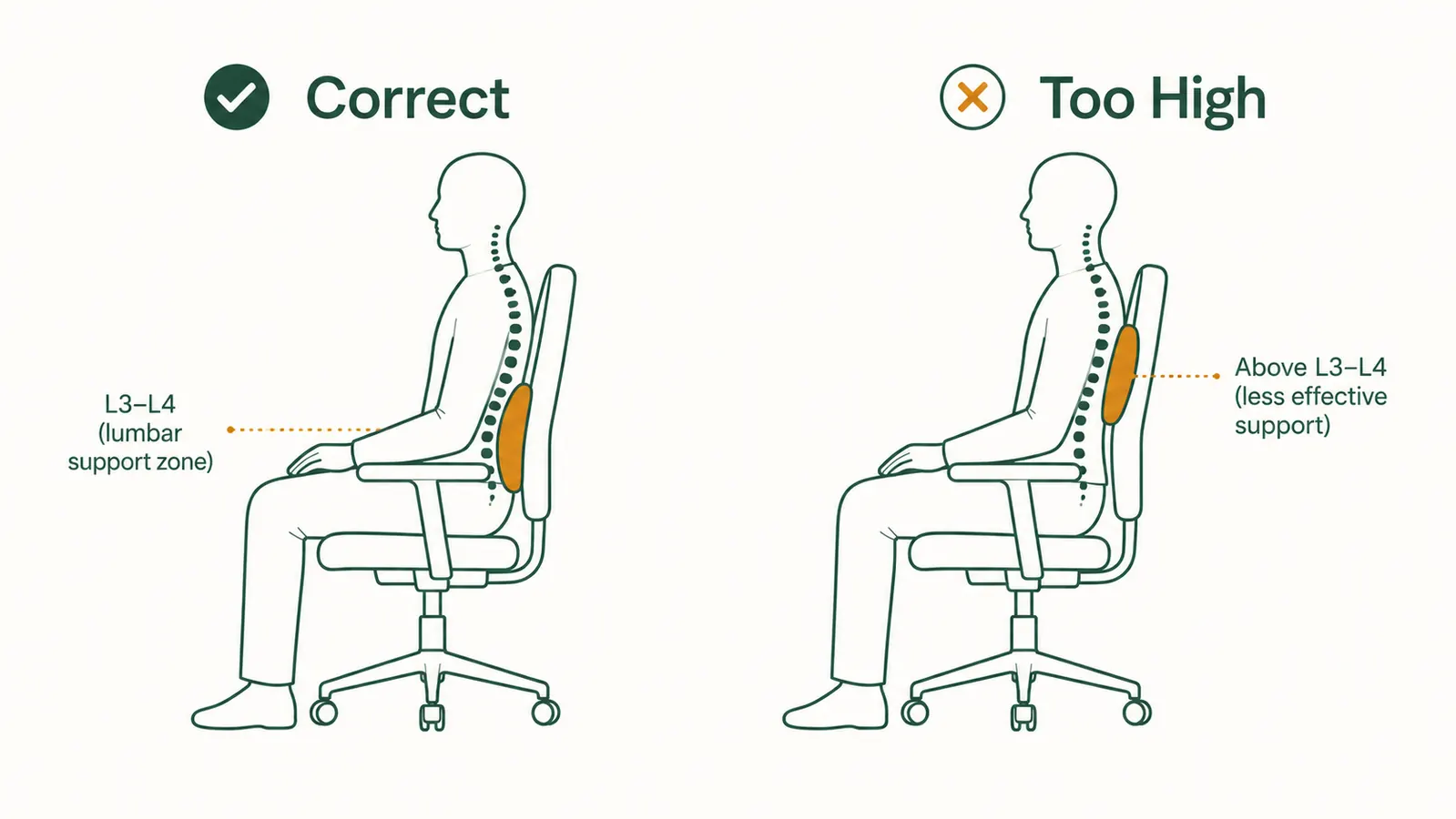 Side-by-side diagram showing correct lumbar pillow placement at the curve of the lower back versus too-high placement at the shoulder blades